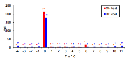 Partial enthalpy distribution of water by three-layer calorimeter