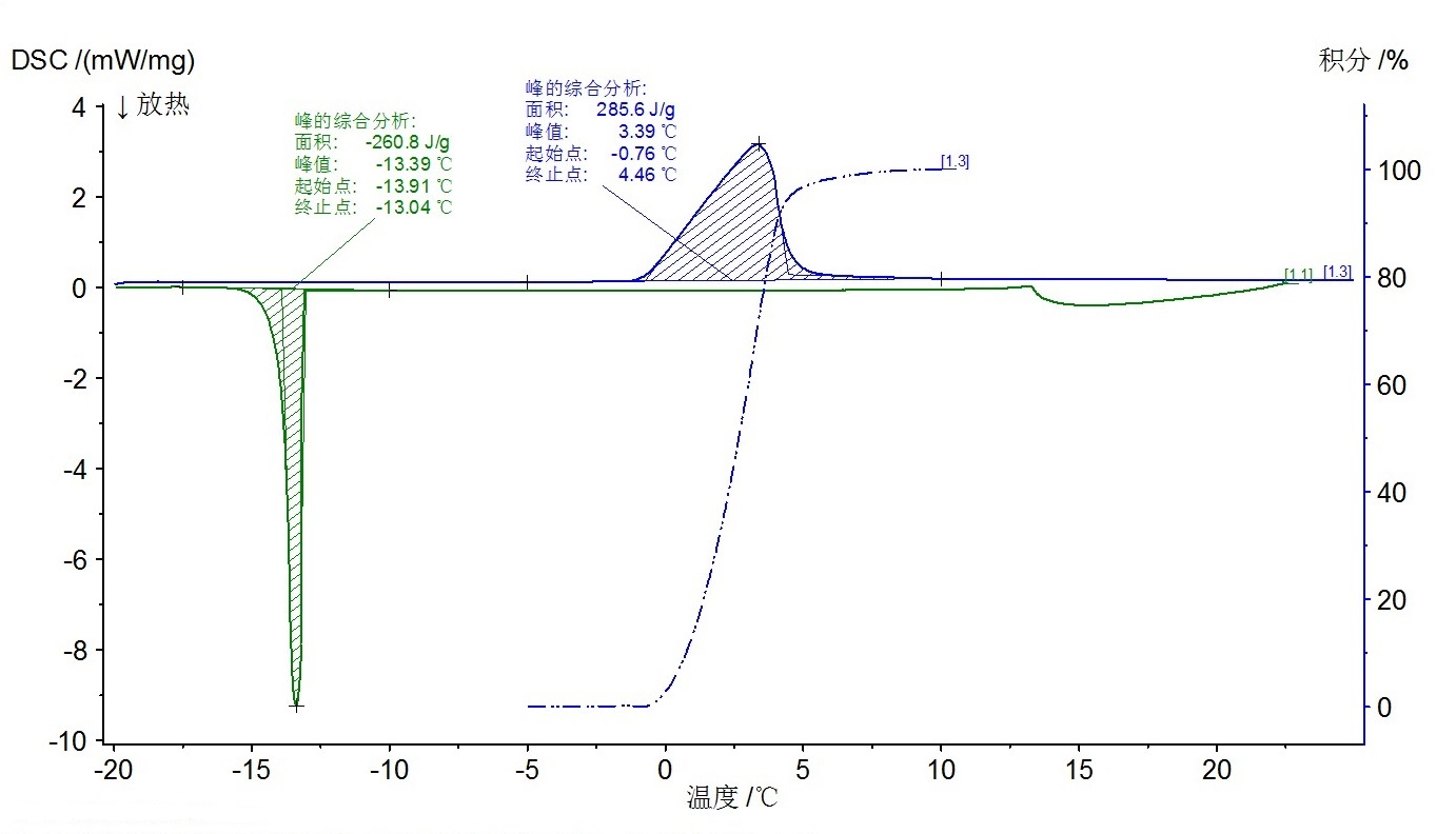 DSC enthalpy curve of water